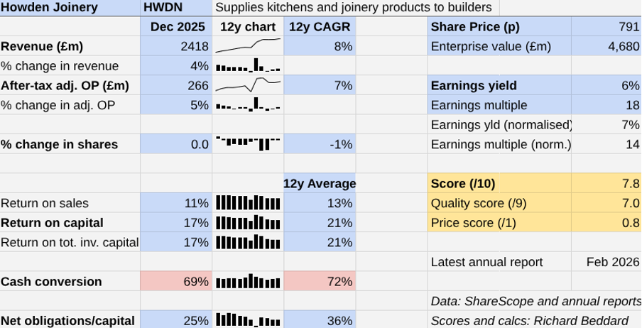 Howden Joinery table Shares for the future