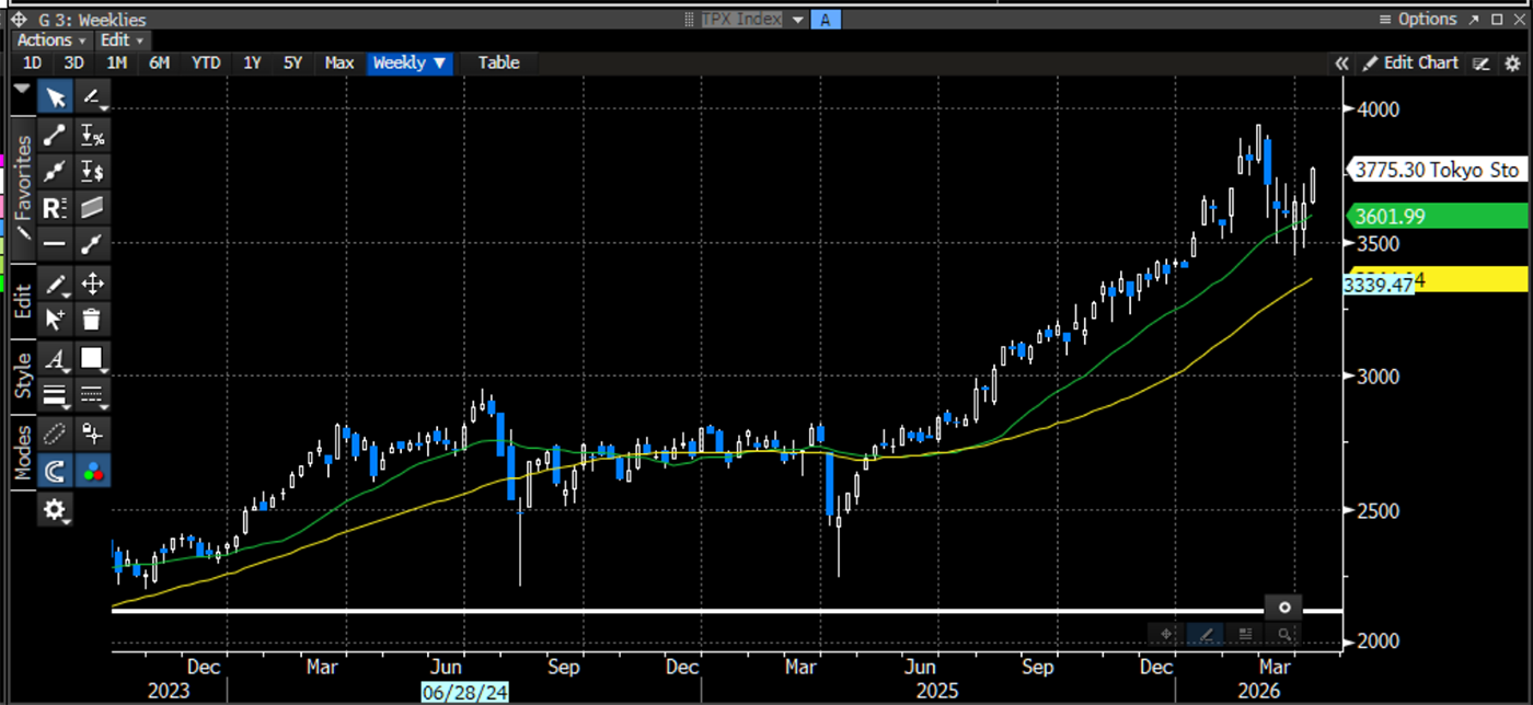 Japan technical analysis chart