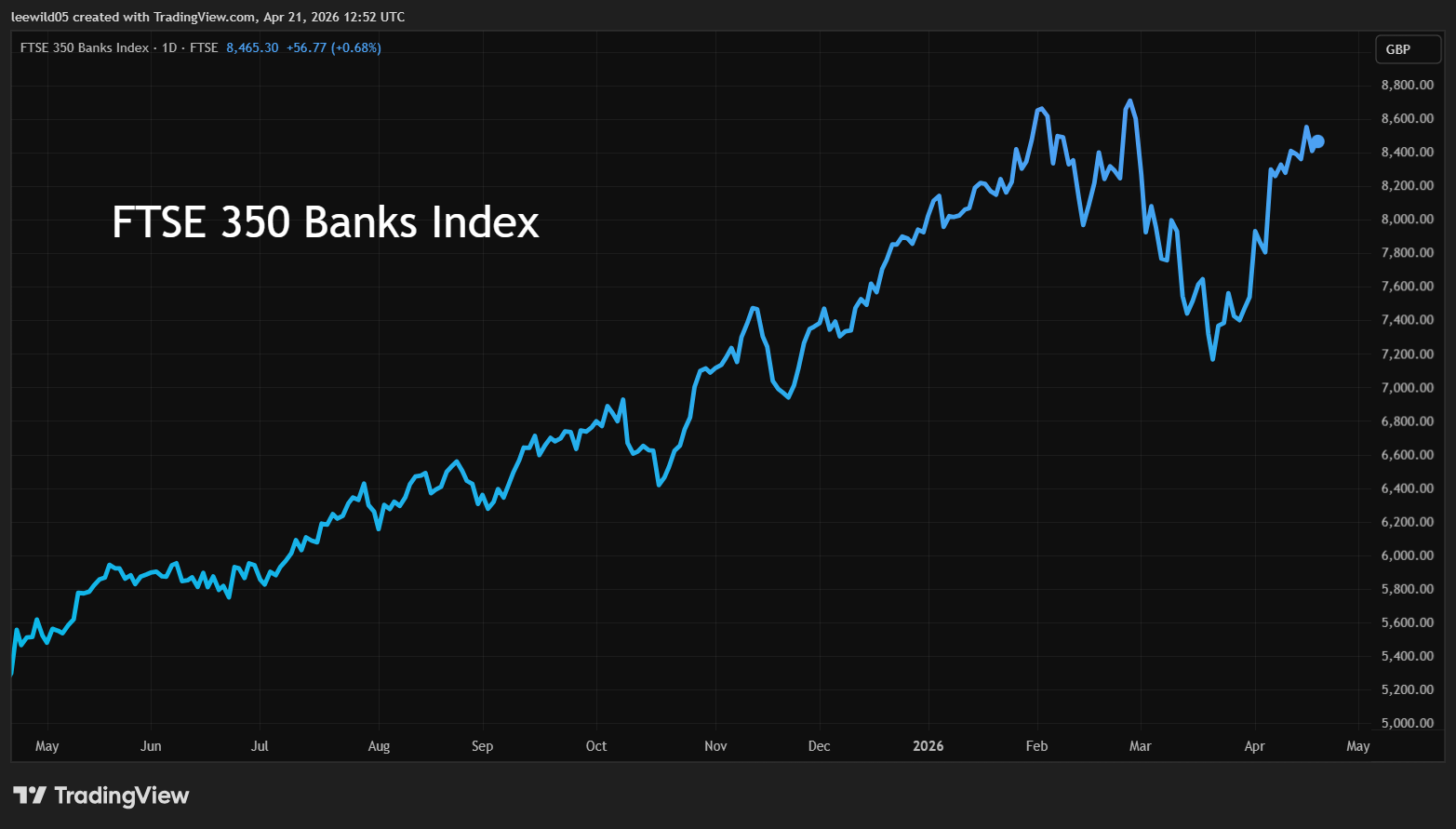 FTSE 350 Banks Index