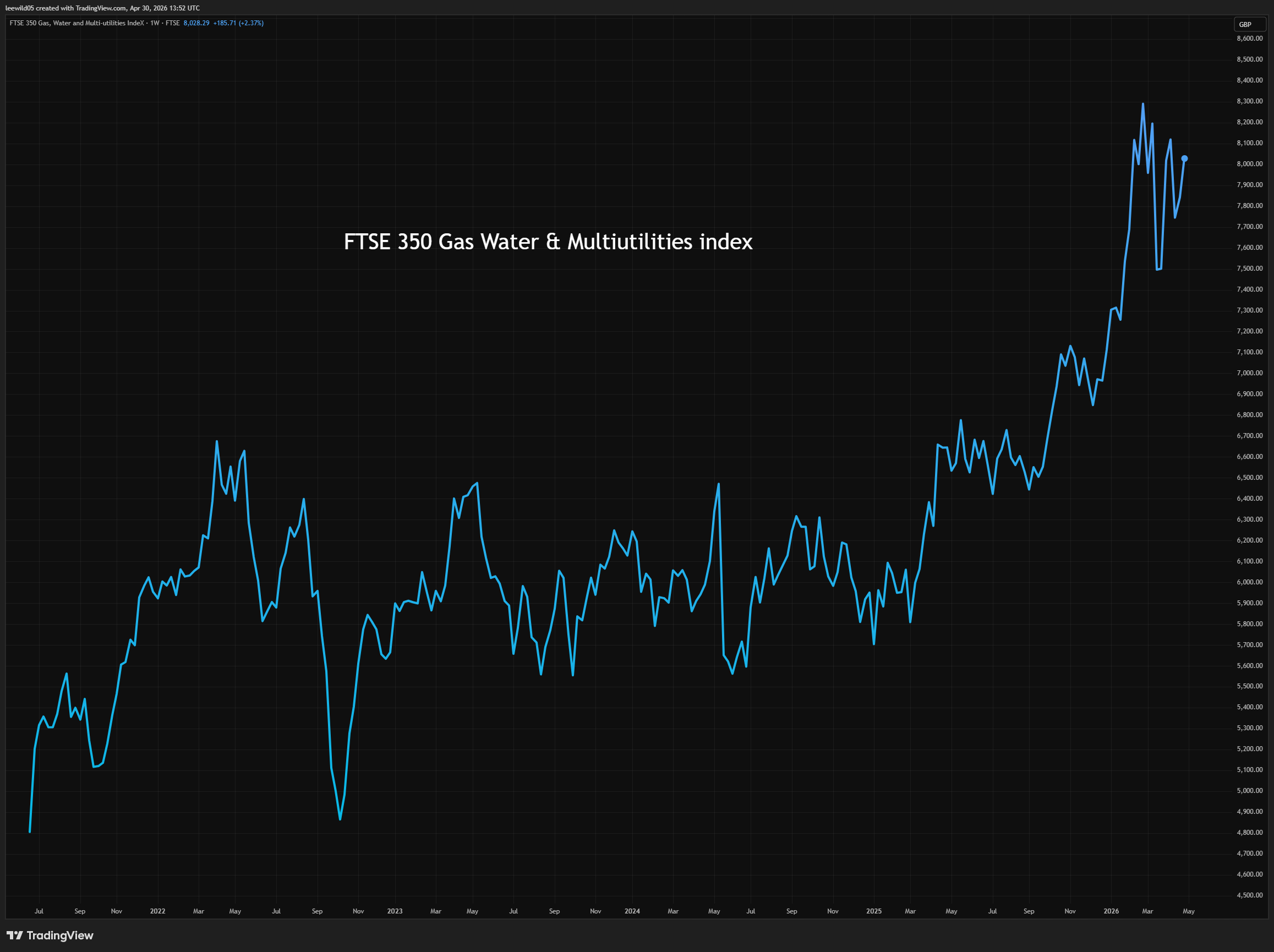 Utilities FTSE 350 index