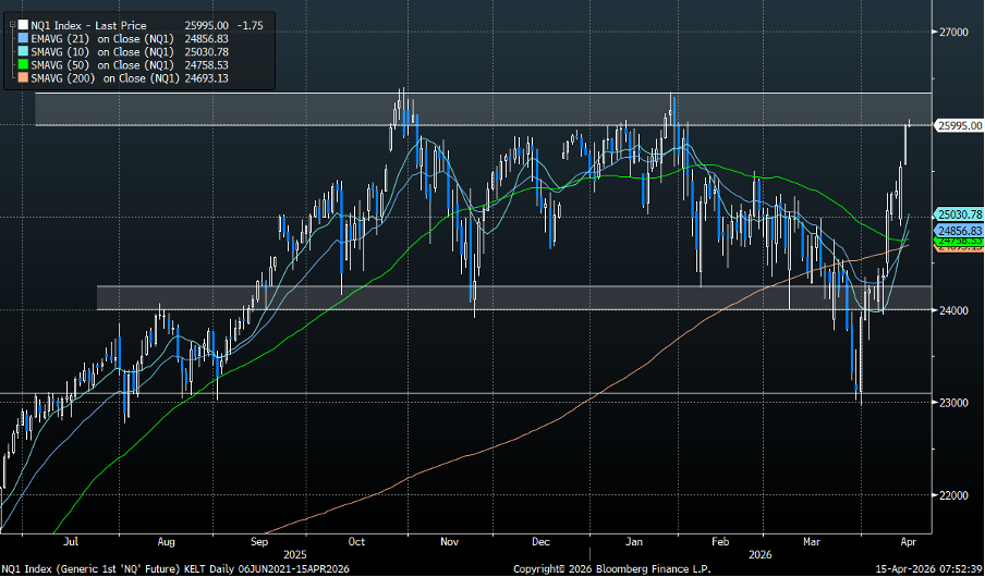 Nasdaq technical chart