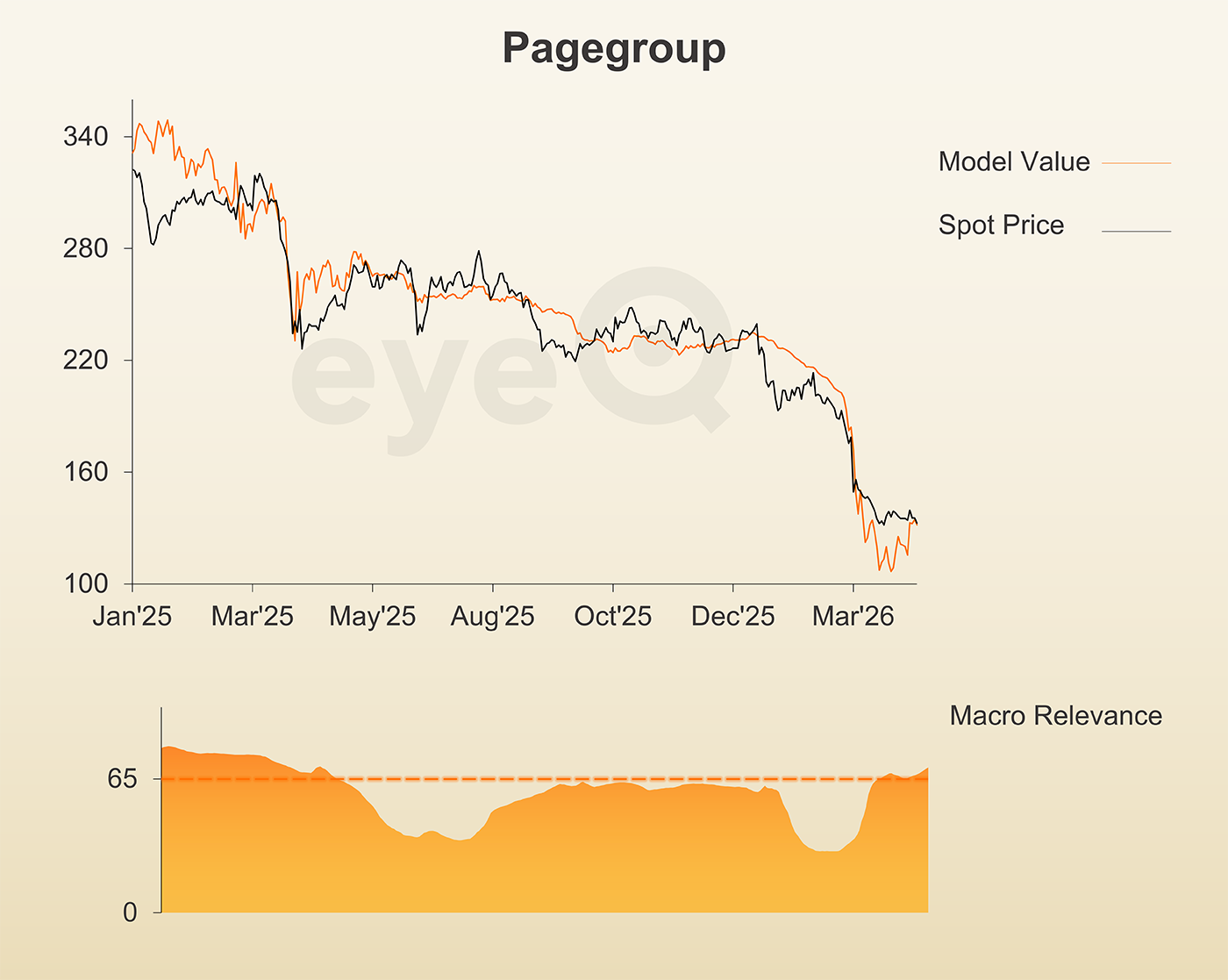 eyeQ PageGroup chart
