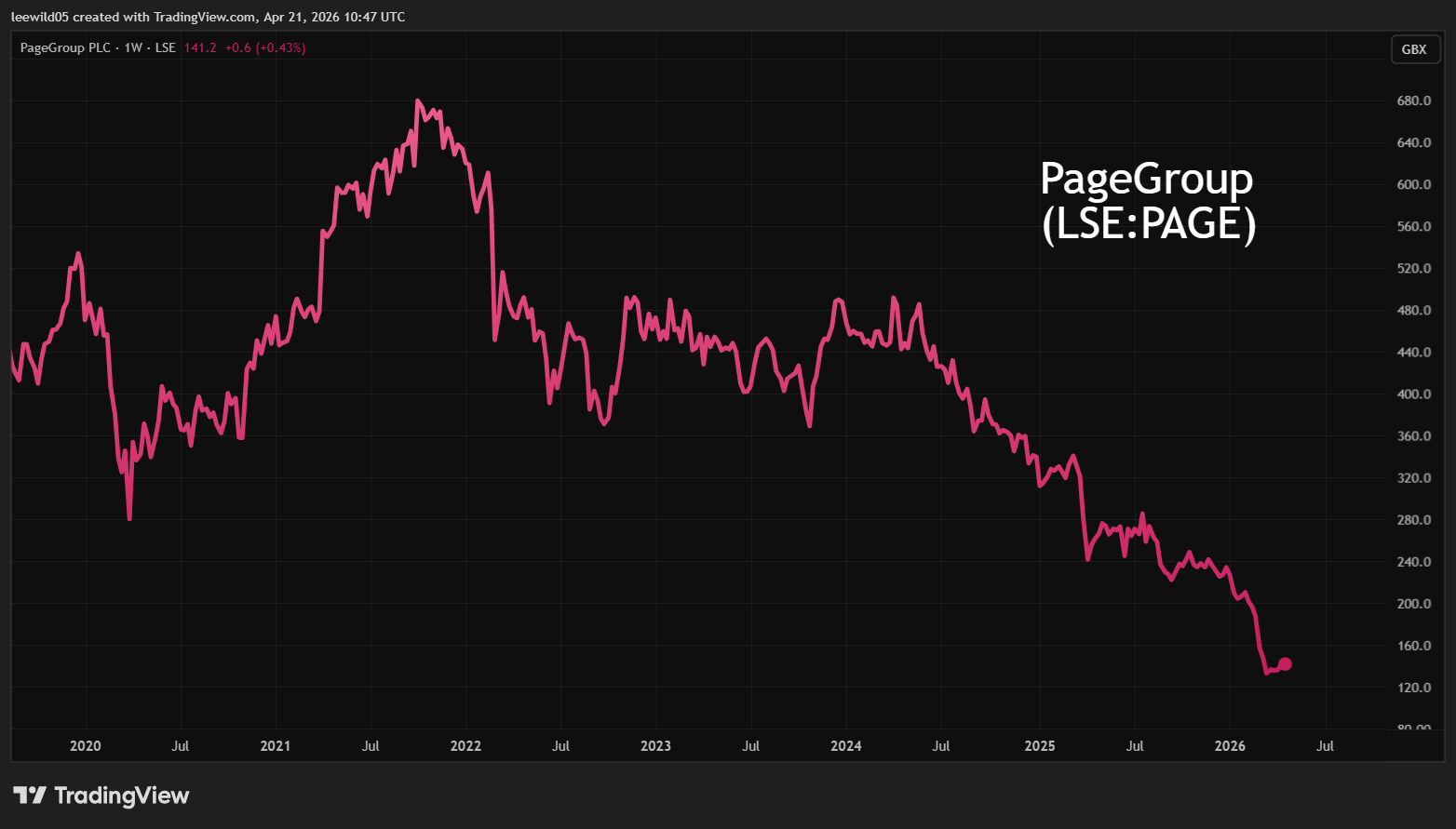 PageGroup performance chart
