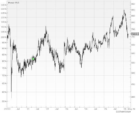 Porvair performance chart April 2026