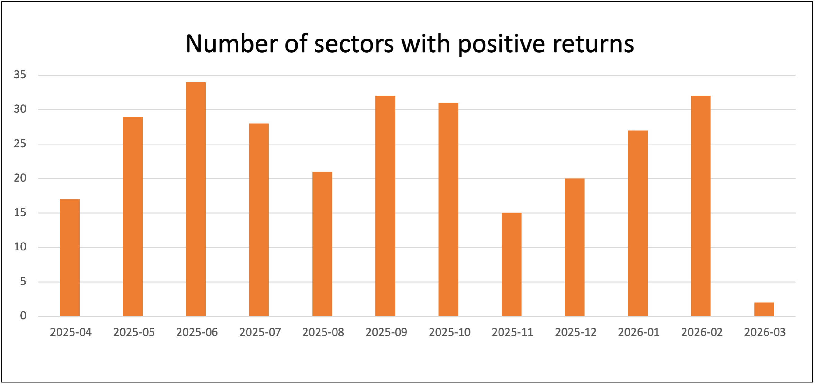Positive returns in March 2026