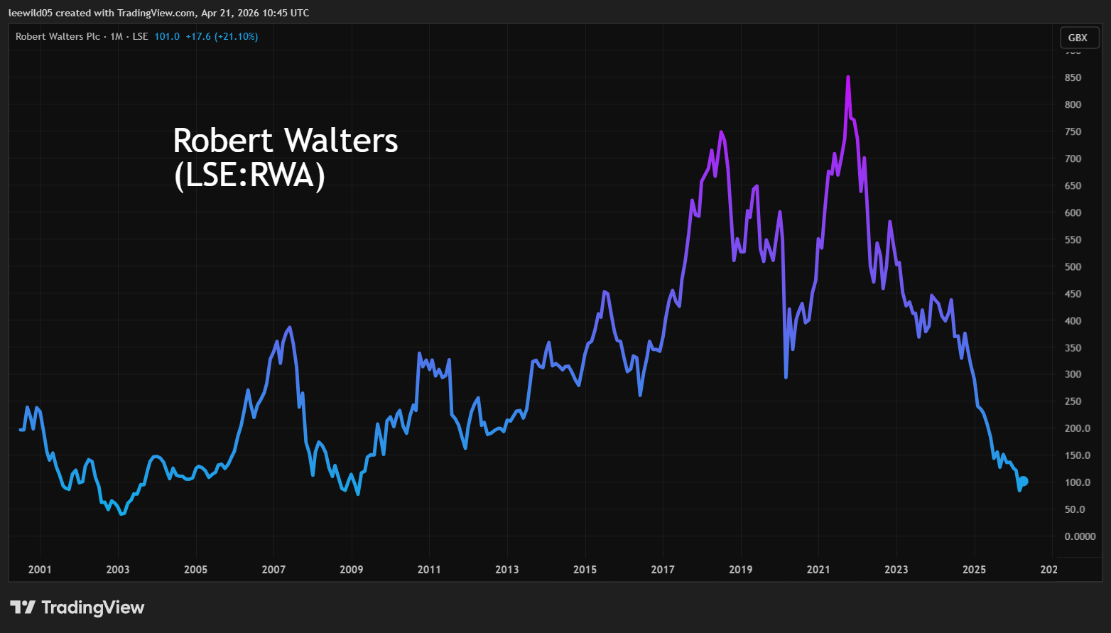 Robert Walters performance chart
