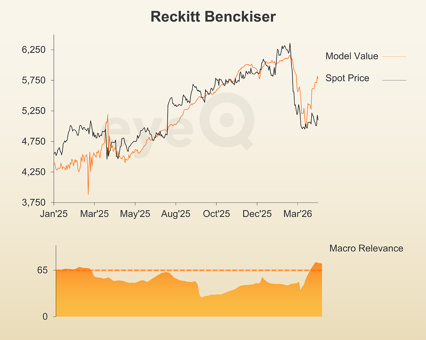 eyeQ Reckitt Benckiser graph