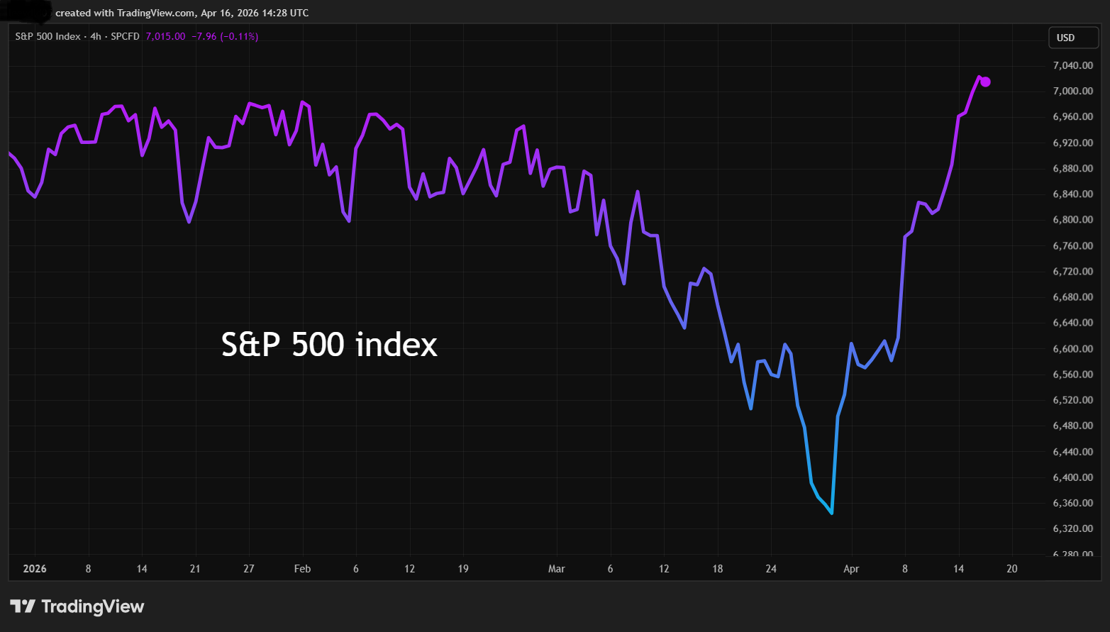 S&P 500 performance chart