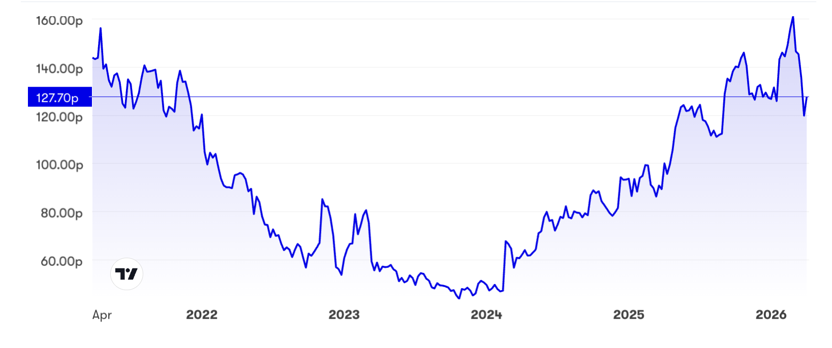 Currys five-year performance chart