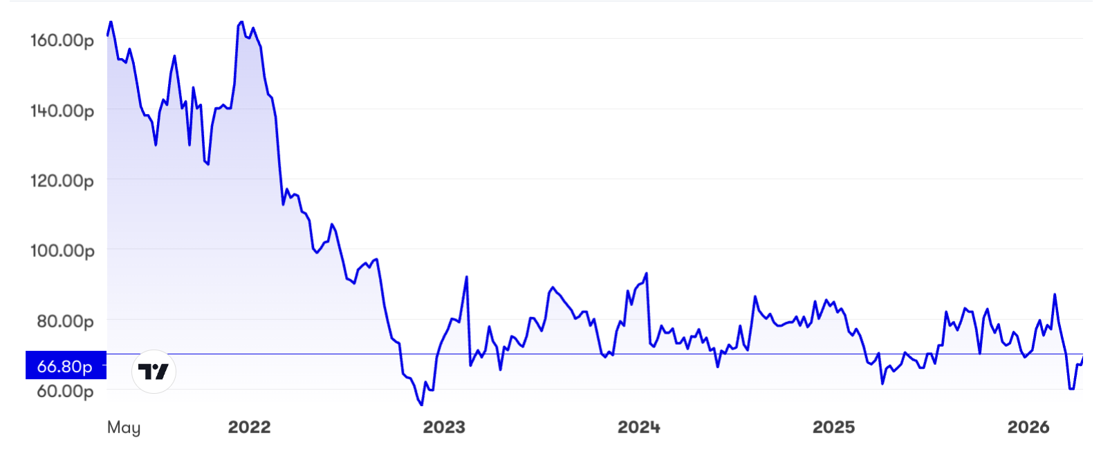 Five-year Trifast chart