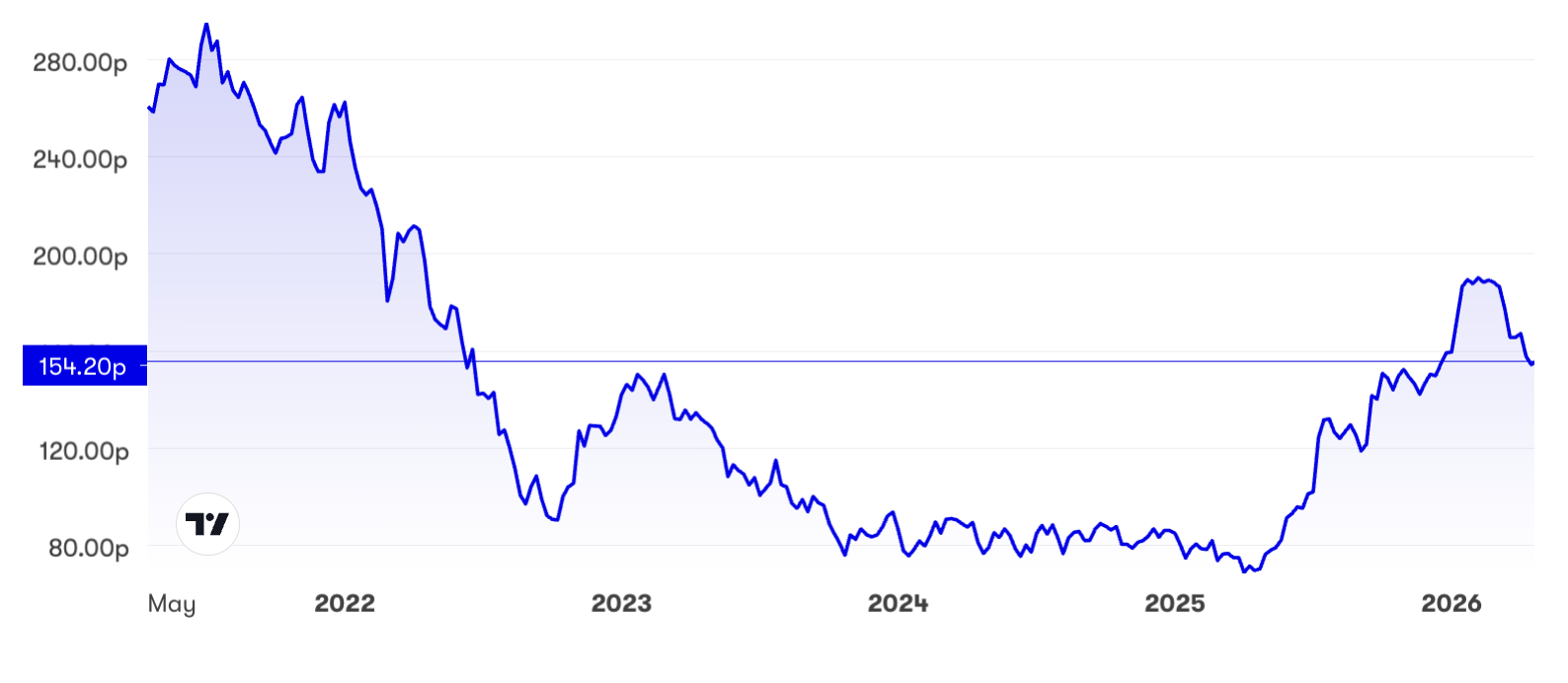Five-year chart Jupiter Fund Management