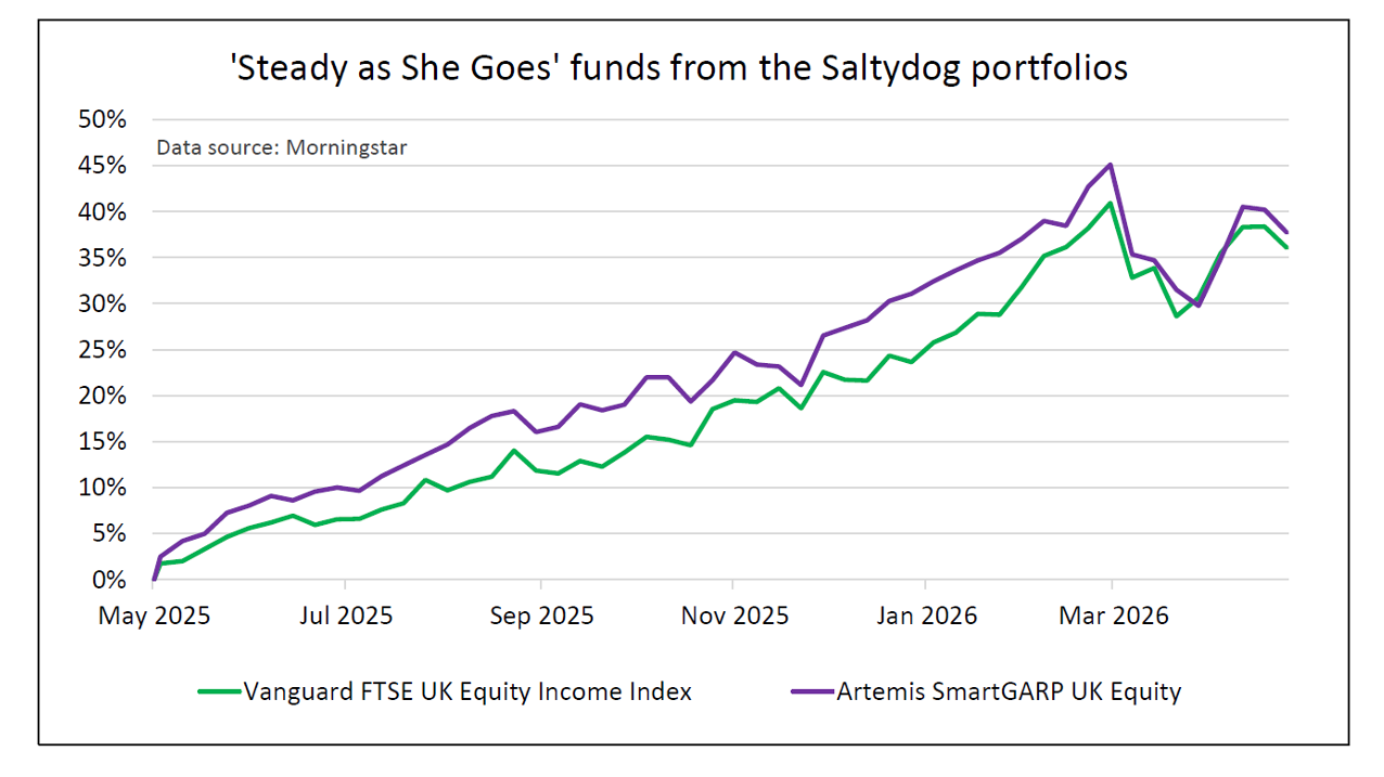 'Steady as she goes' funds