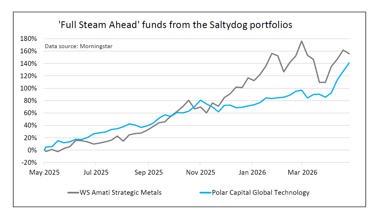 'Full Steam Ahead' funds