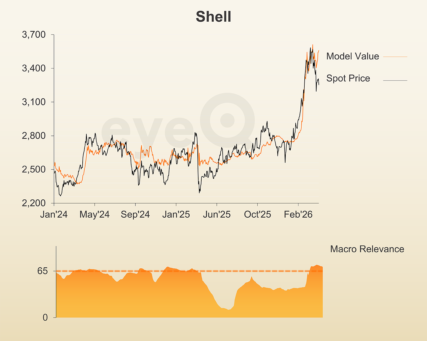 eyeQ Shell chart