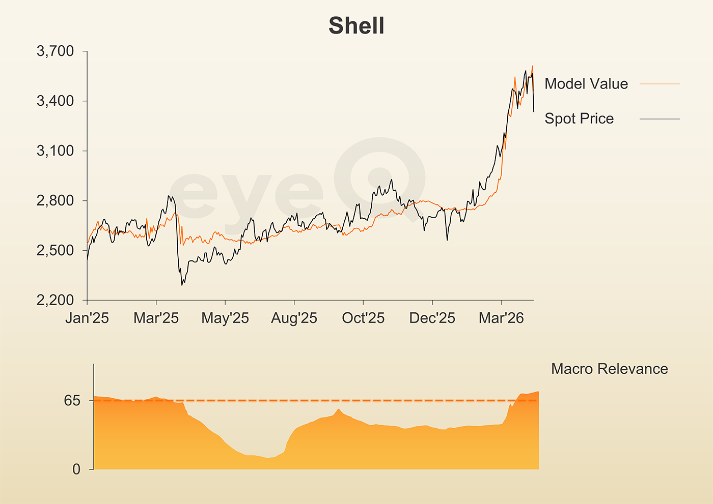eyeQ Shell graph