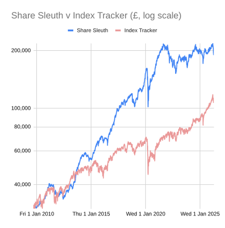 Share Sleuth portfolio vs FTSE tracker April 2026