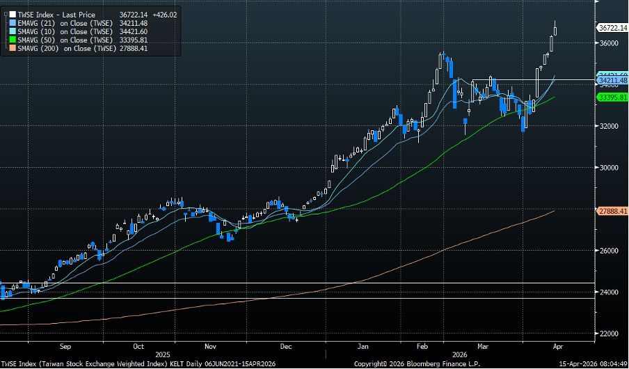 Taiwan technical chart