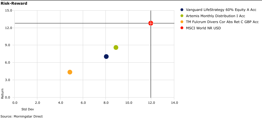 Risk/reward chart comparing three funds