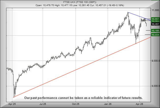 FTSE 100 chart