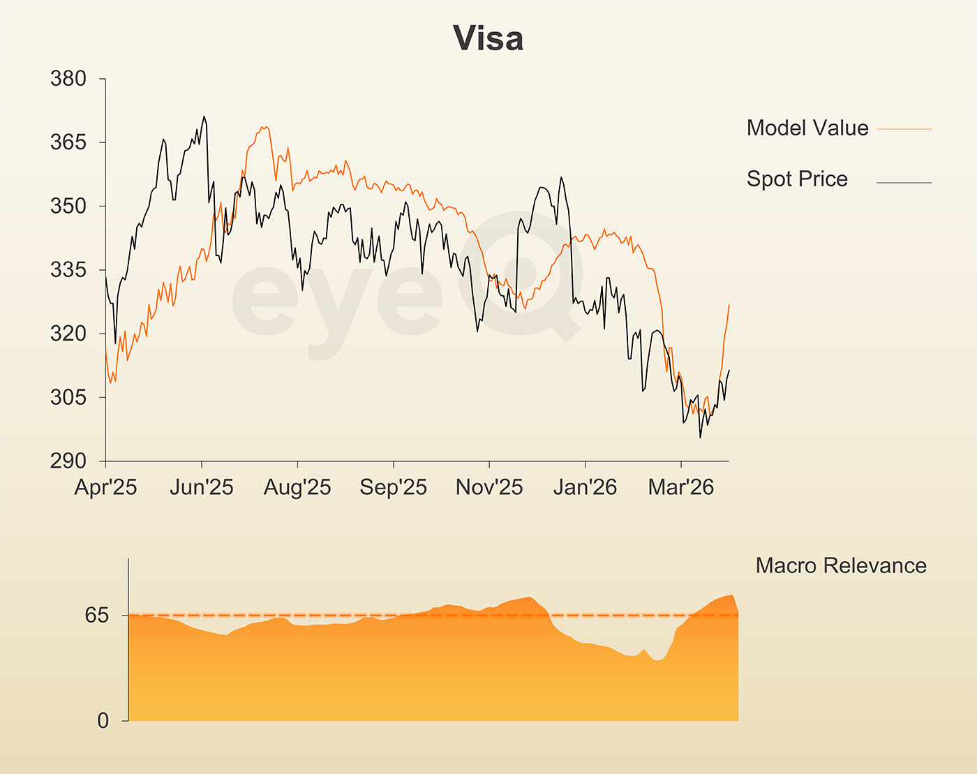 eyeQ Visa chart