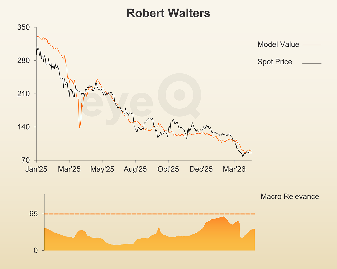 eyeQ Robert Walters chart