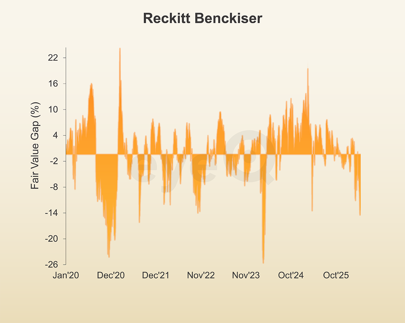 eyeQ Reckitt Benckiser graph 2