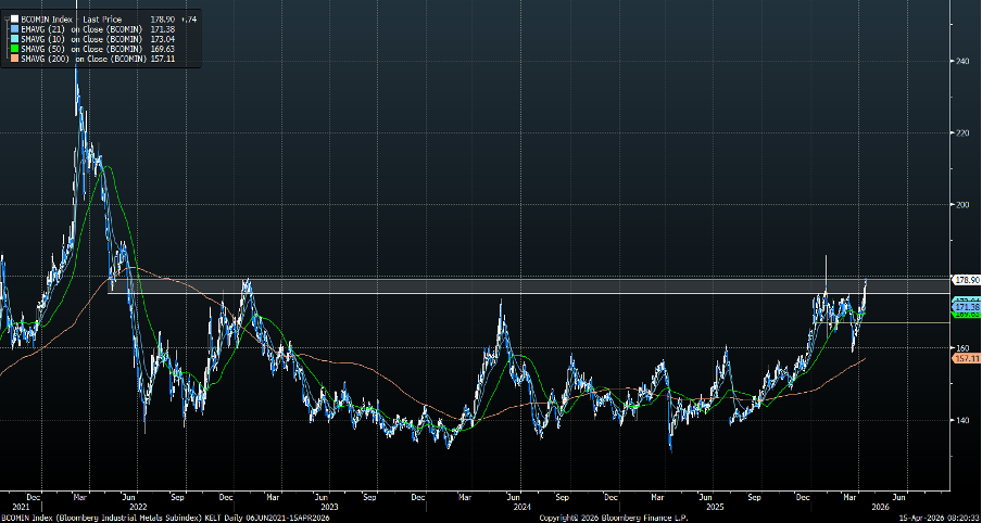 Industrial metals technical analysis