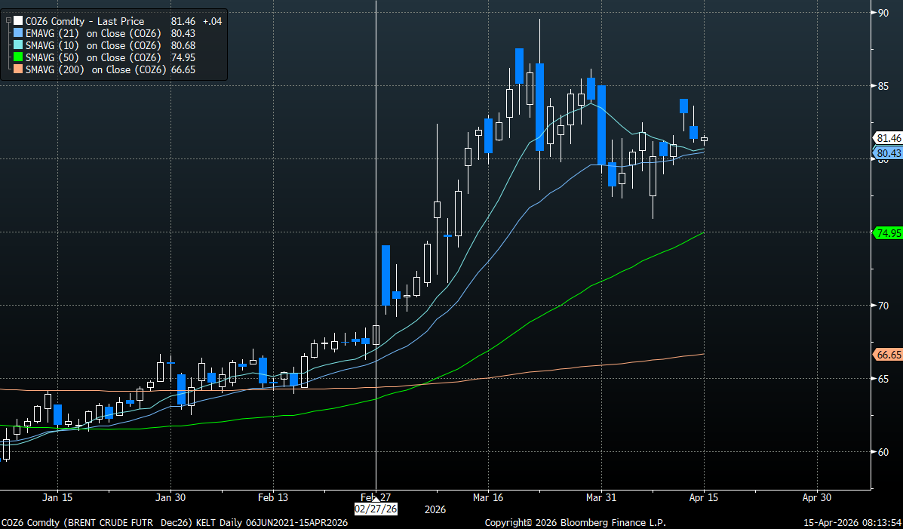 Oil technical analysis