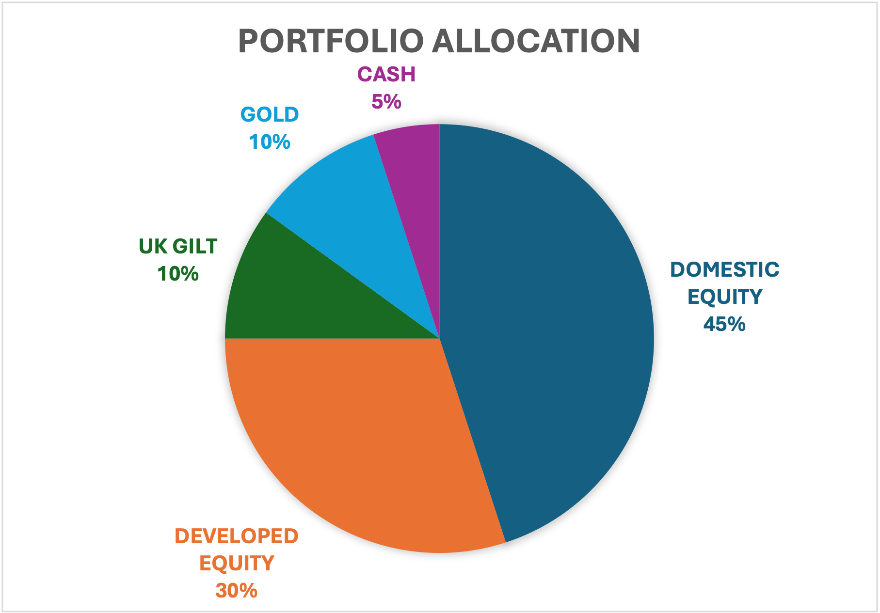 Asset allocation pie chart