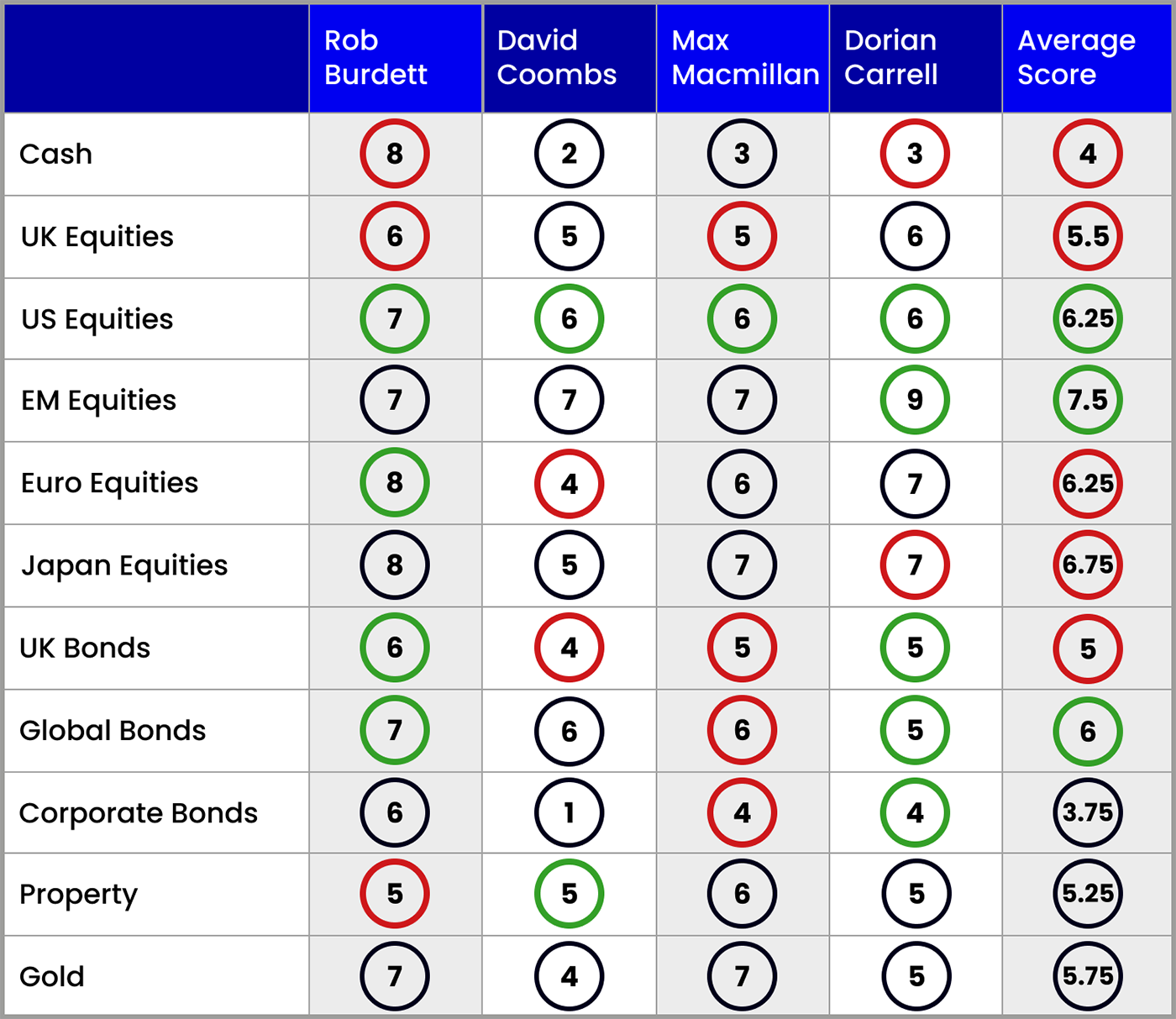 Asset allocation scorecard April 2026