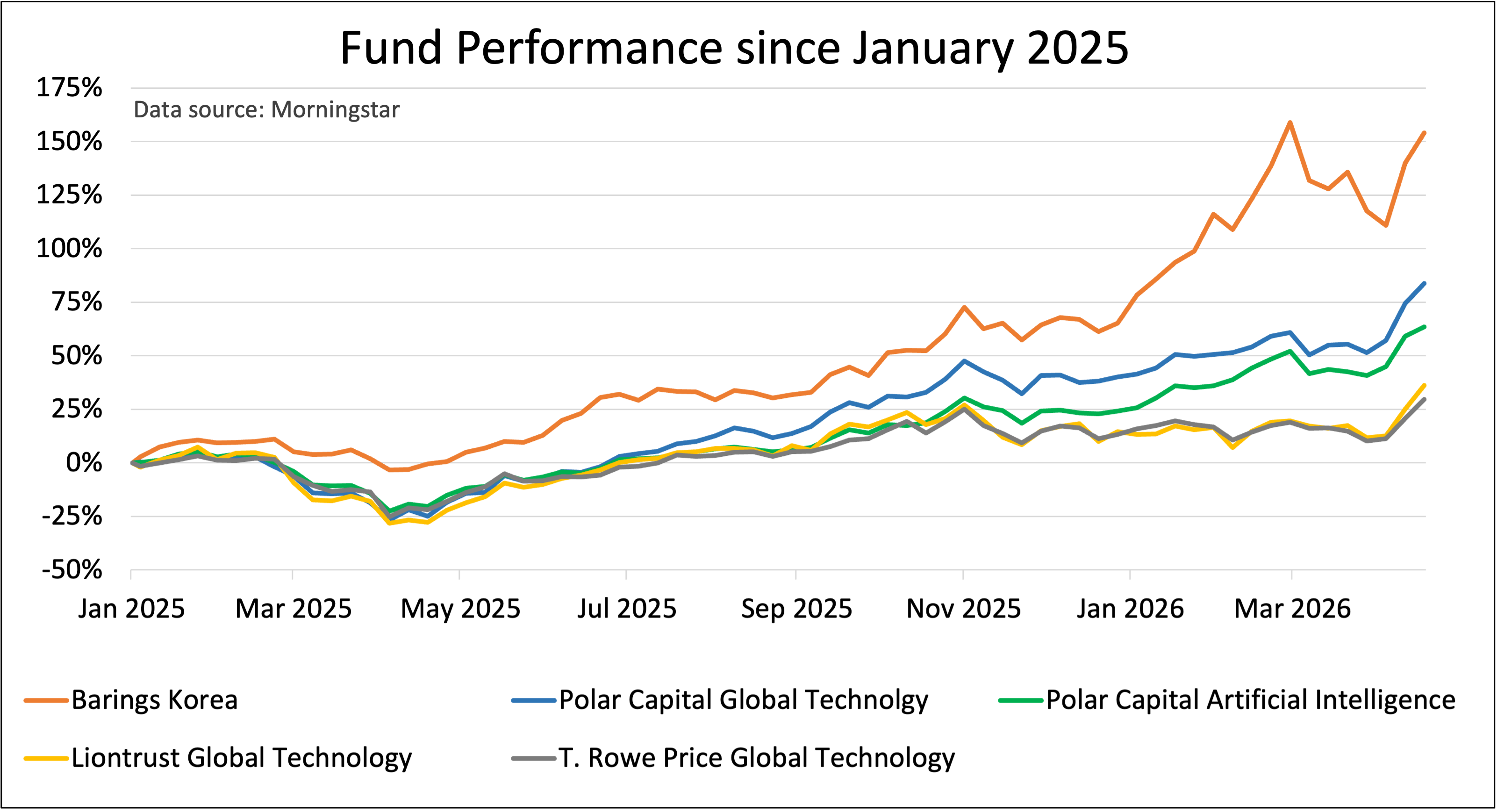 Saltydog tech funds performance