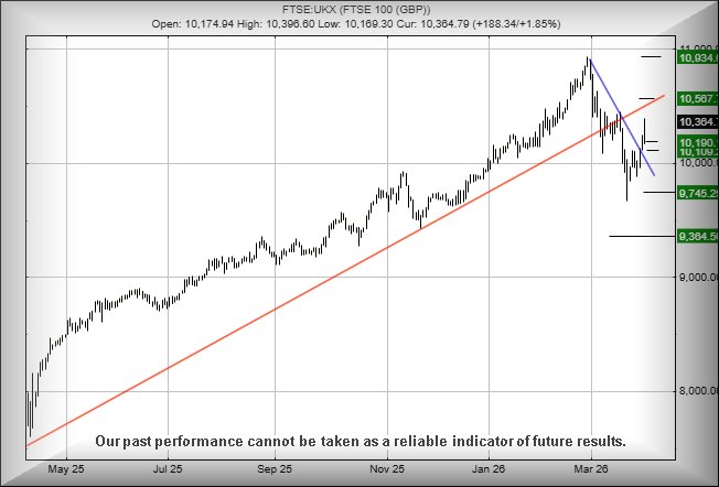 FTSE for Friday chart T&T
