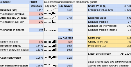 Shares for future 4Imprint table