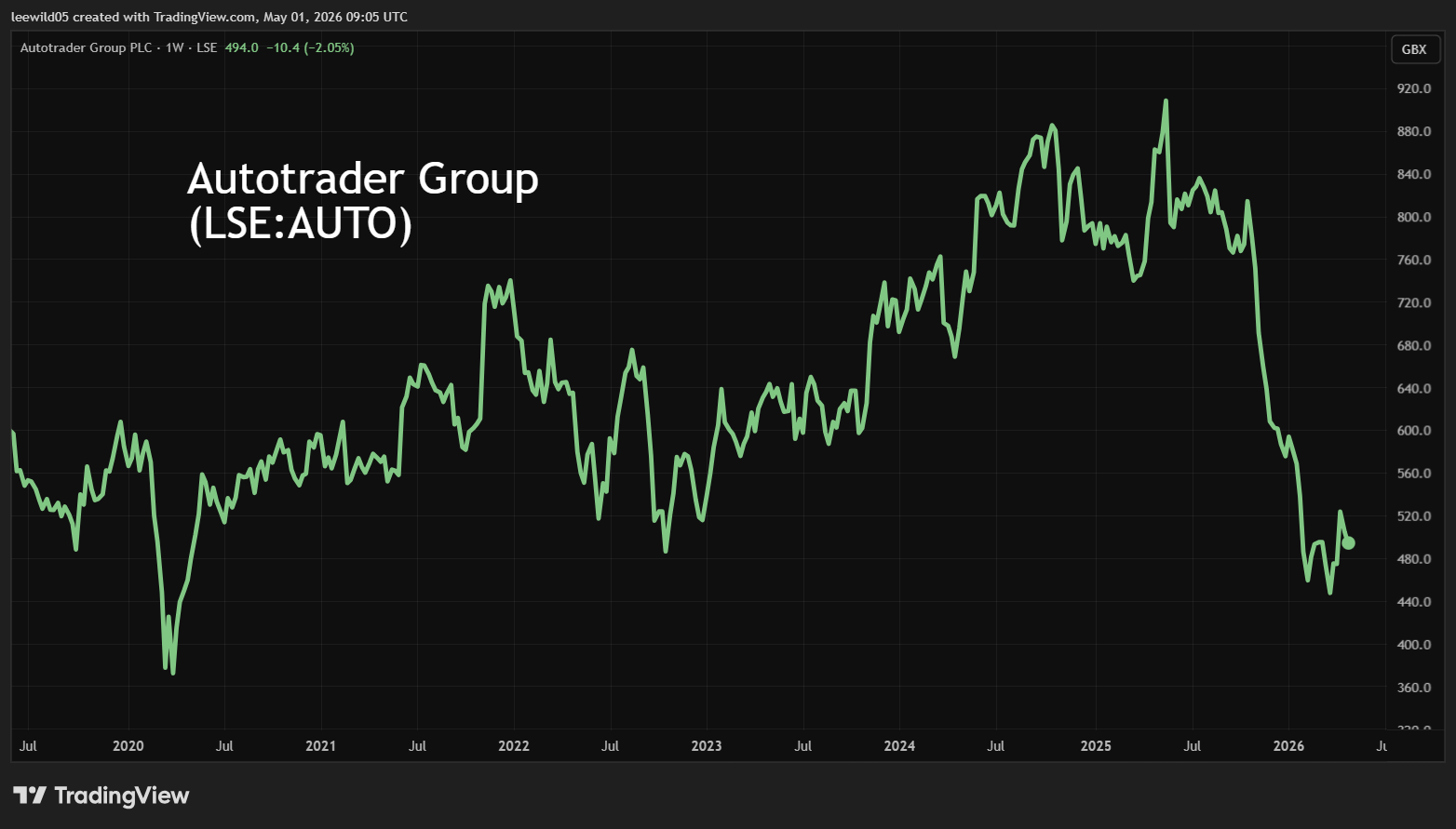 AutoTrader performance chart