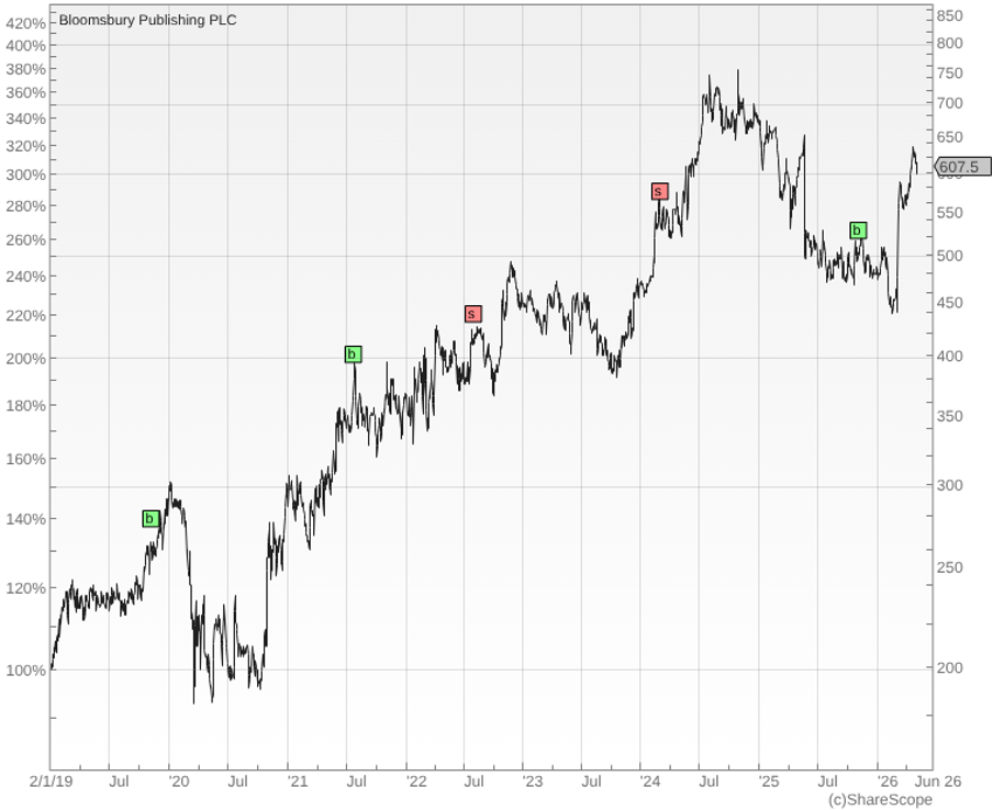 Bloomsbury chart Shares for the future May 2026