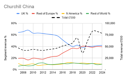 Churchill China revenue chart
