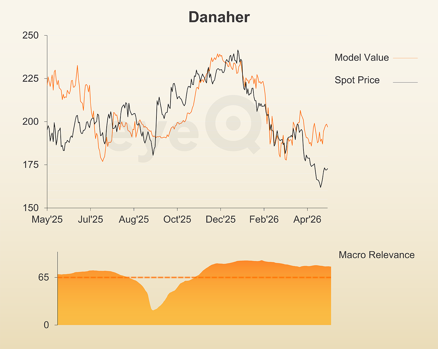 eyeQ Danaher graph