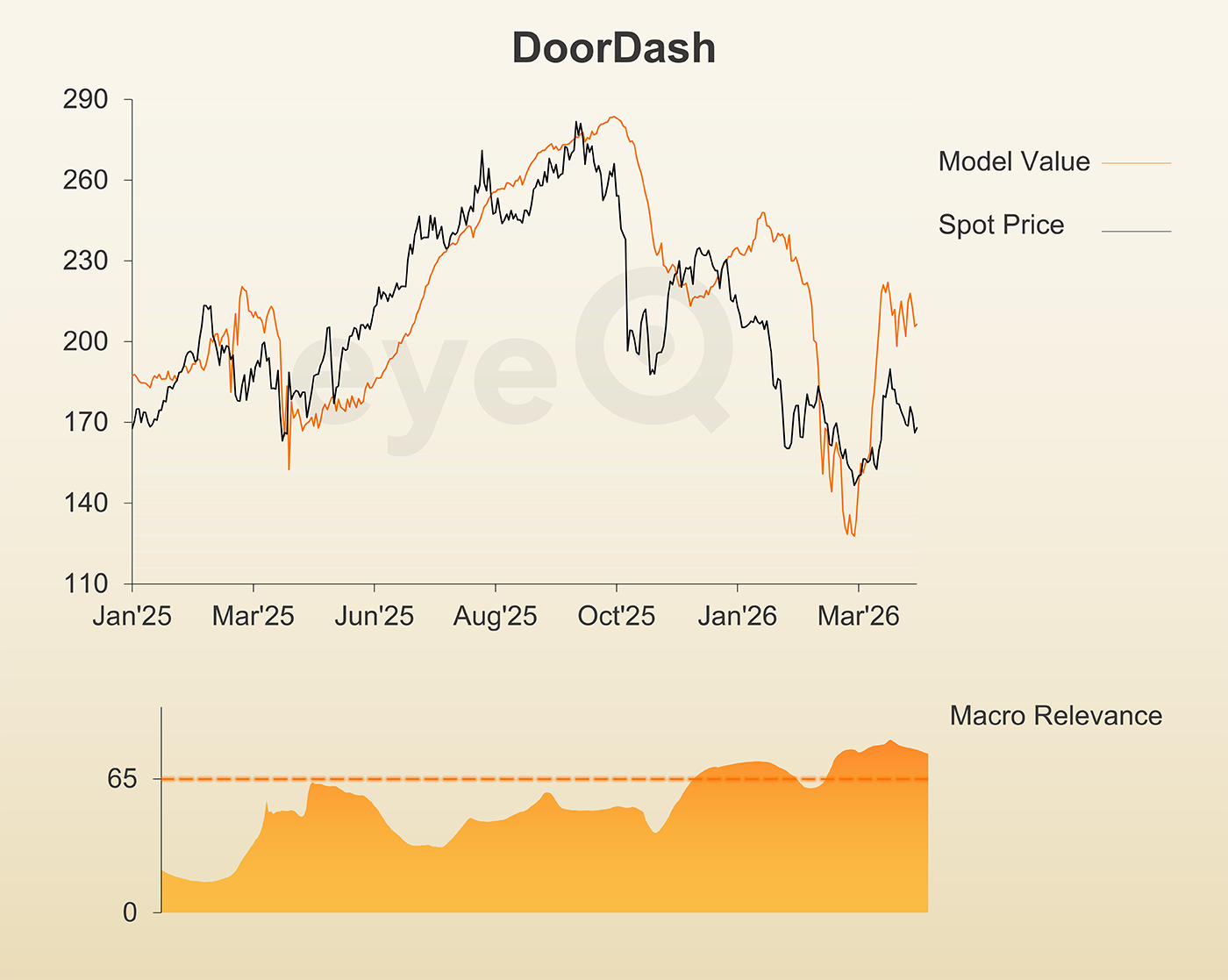 eyeQ DoorDash chart