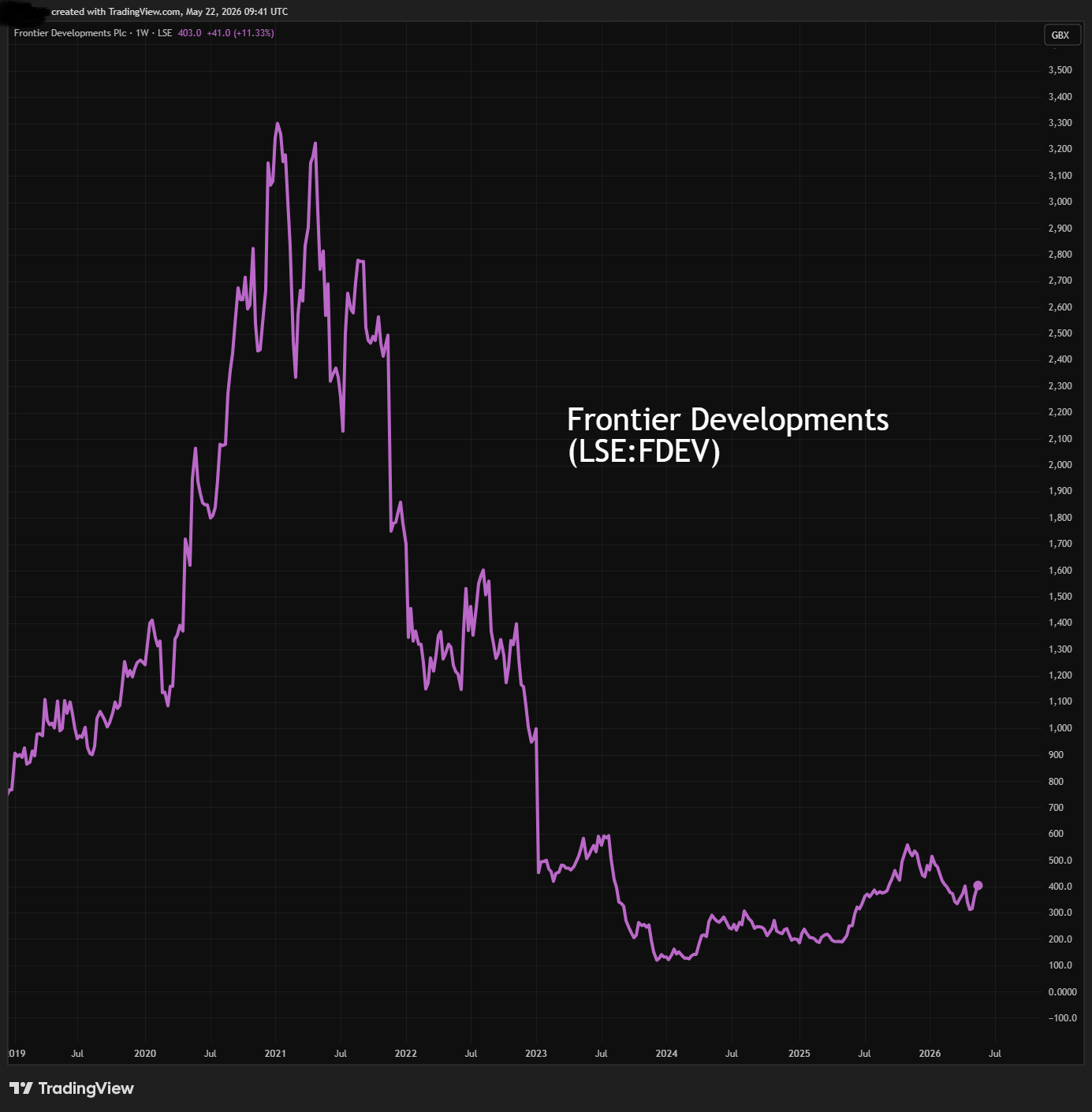Frontier Developments performance chart