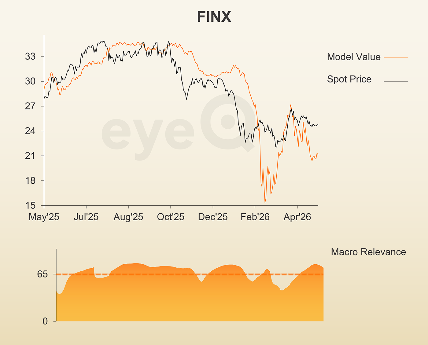 FINX eyeQ chart