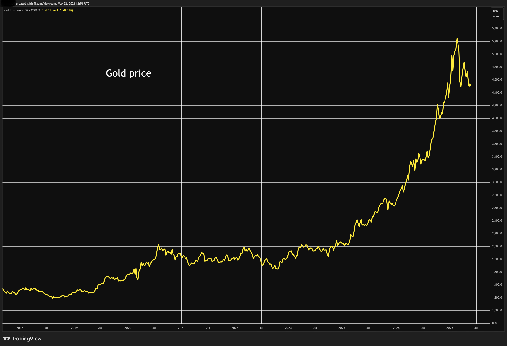 Gold price over time