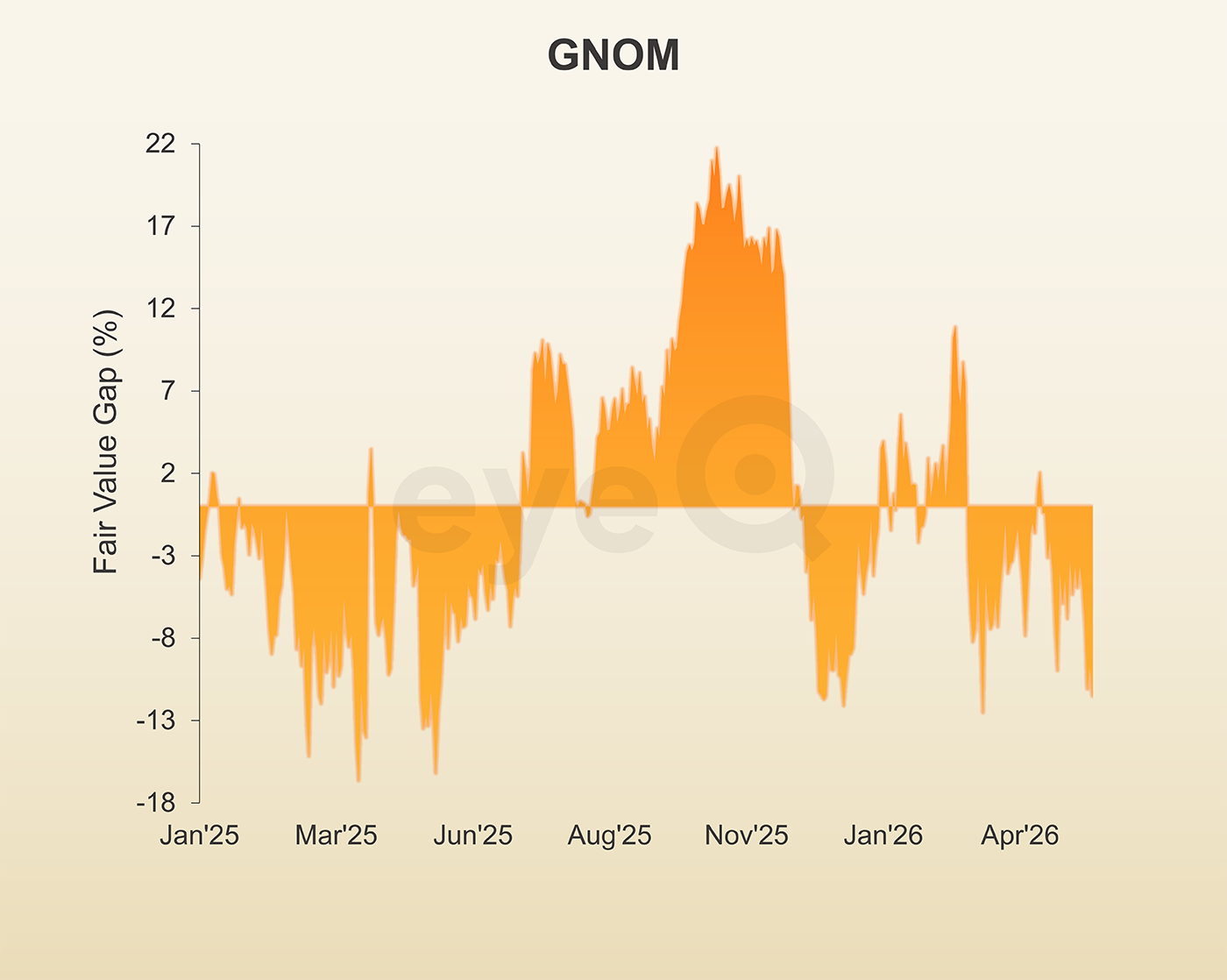 GNOM eyeQ chart