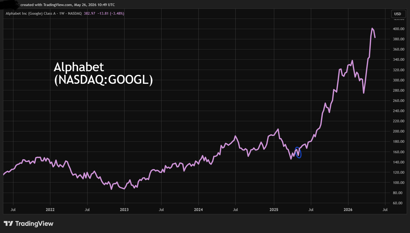 Alphabet performance chart