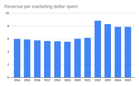 Imprint revenue per marketing dollar spent graph
