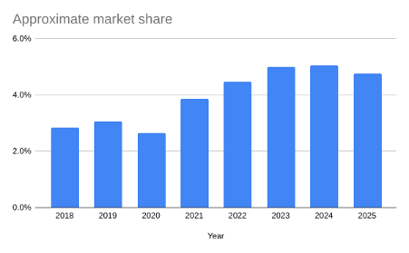 Imprint approximate market share graph