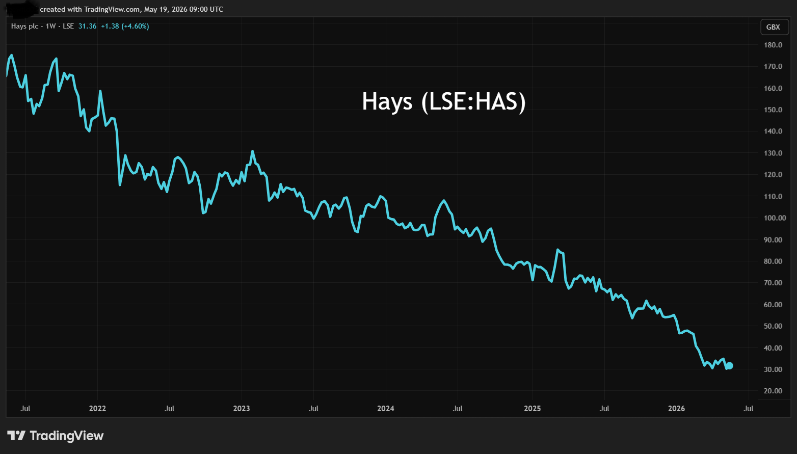 Hays performance chart