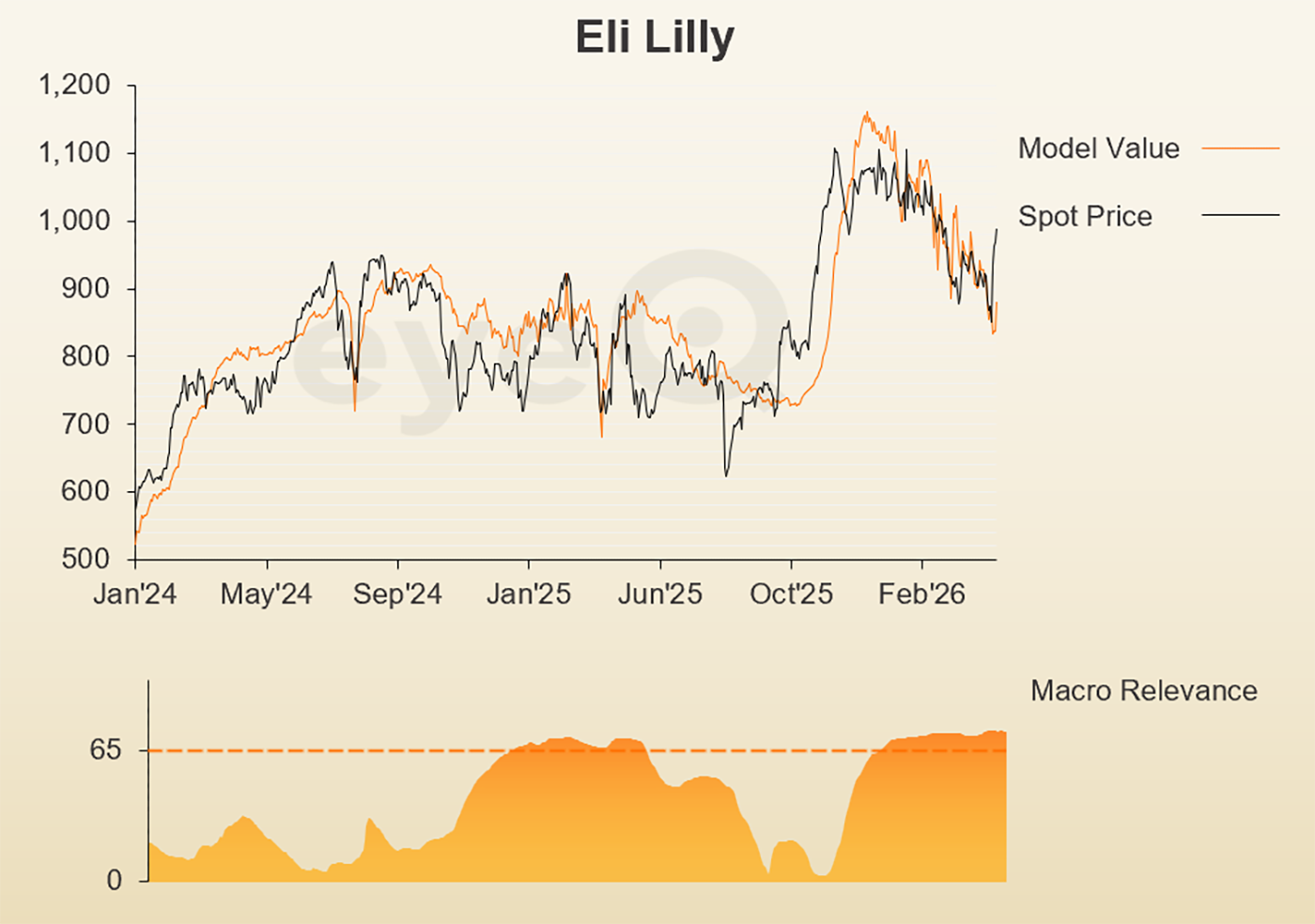 eyeQ Eli Lilly graph