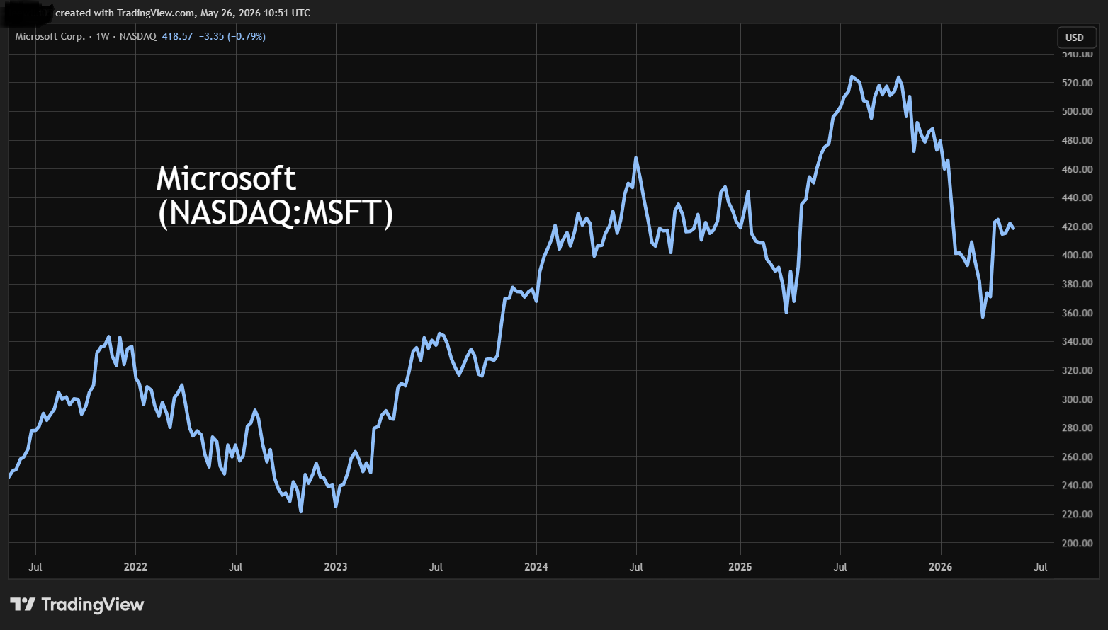 Microsoft performance chart