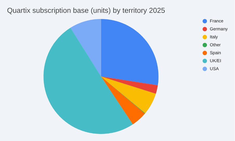 Quartix subscription base