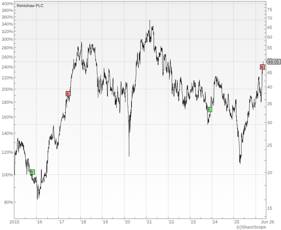Renishaw chart Share Sleuth May 2026